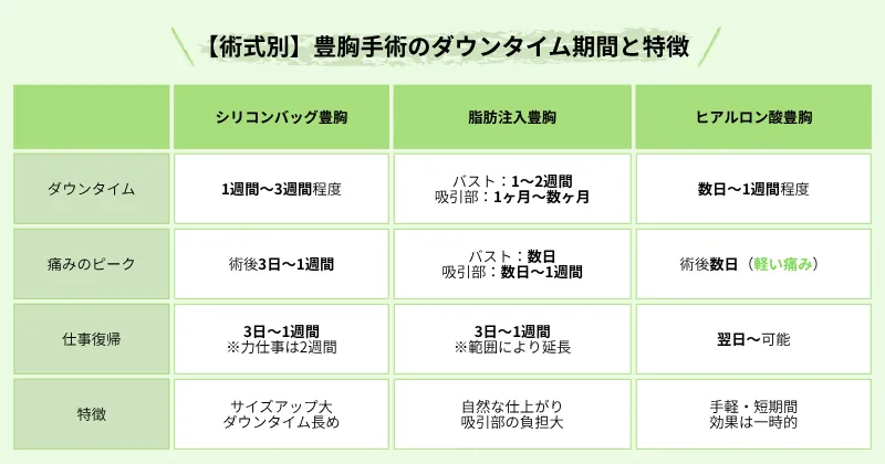 【術式別】豊胸手術のダウンタイム期間と特徴の比較表