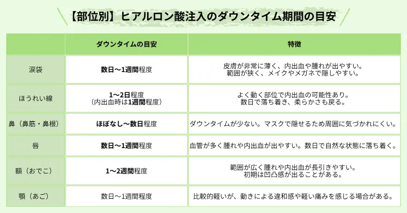 【部位別】ヒアルロン酸注入のダウンタイム期間の目安の比較表